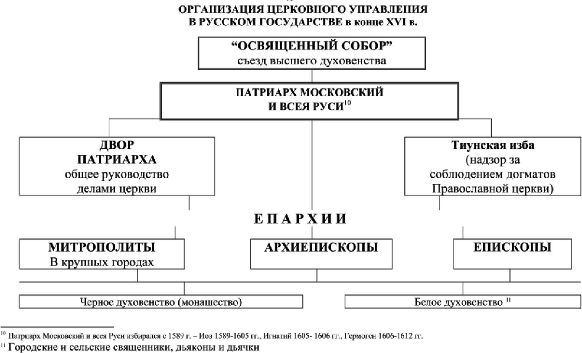 Организация церковного управления в Русском государстве в конце XVI в.